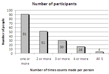 Fig 1. Number of participants covering all five counts.