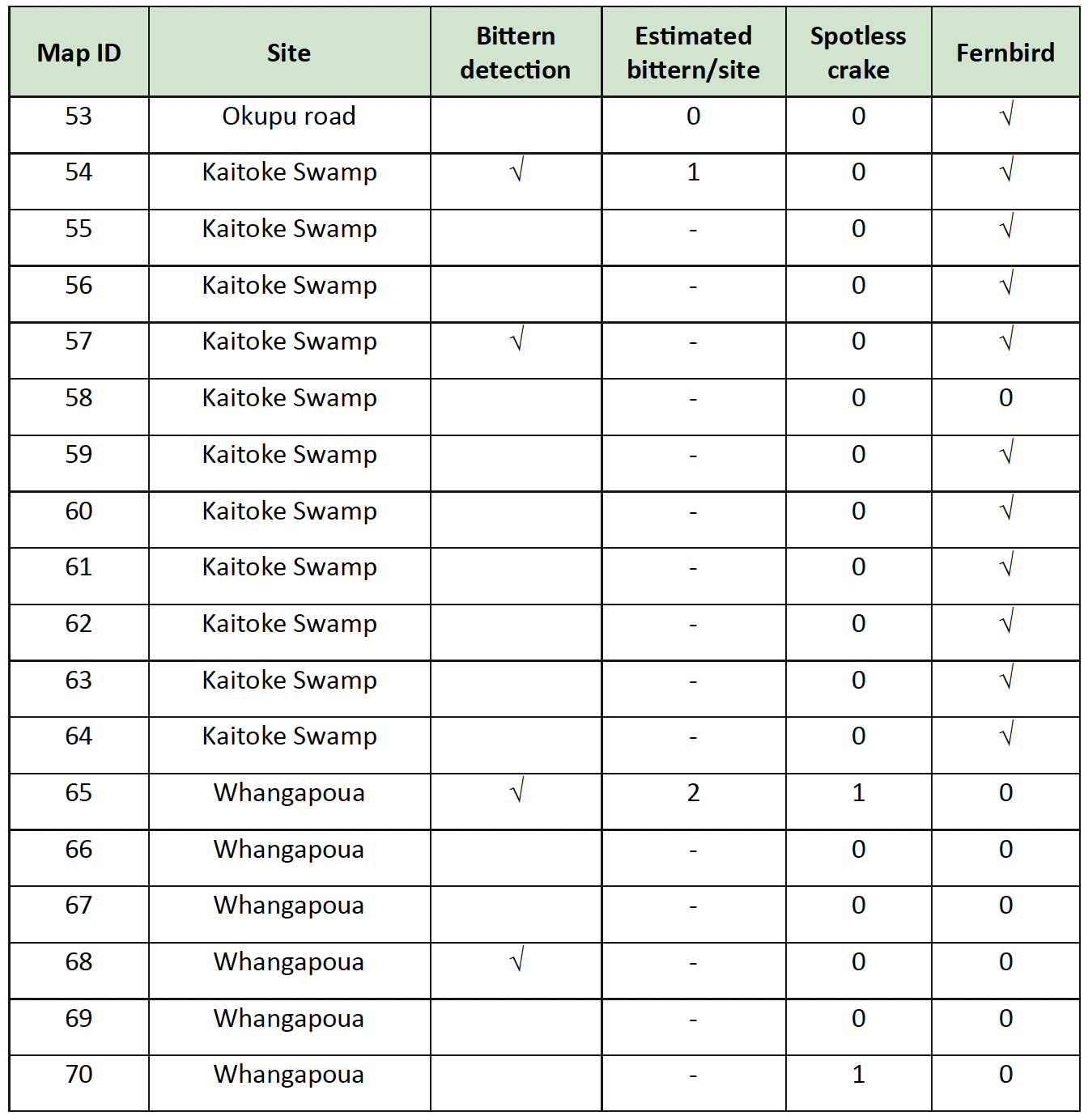   Table 1 - Acoustic Detection of Cryptic Wetland Avifauna  