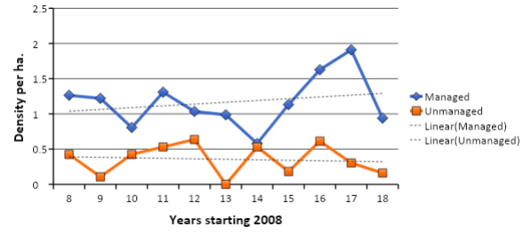   Comparison of kererū densities in rat managed area compared to unmanaged control at Windy Hill Sanctuary 2008 – 2018.     NOTE: the small increase in the managed area is not statistically significant, but is indicative when compared to the unmanaged trend.  