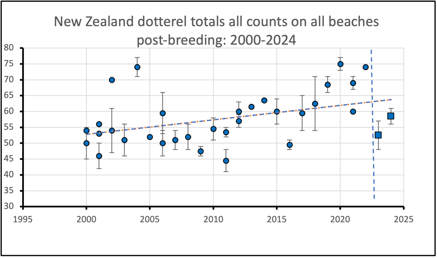  Total post-breeding New Zealand dotterel population estimates for Aotea after same-day counts on all beaches since 2000. In years when two counts were made, both are shown. The vertical bars on each point represent the counting error.  The vertical dashed line indicates Cyclone Gabrielle and the squared points in 2023 and 2024 suggest the possible mortality  