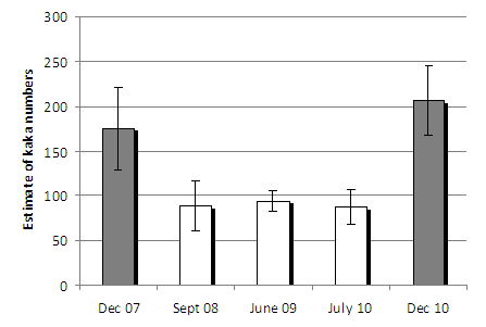 Fig 2. Mean, maxima and minima estimates of kaka counts based on locations. Winter counts in white, summer counts in grey. The bars give the average, the thin lines give the maxima and minima (“Error bars”).