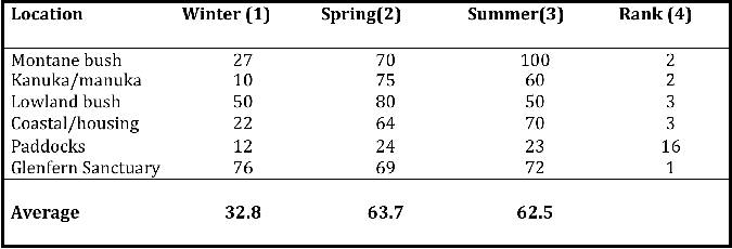  Table 2. Kaka population estimates. 