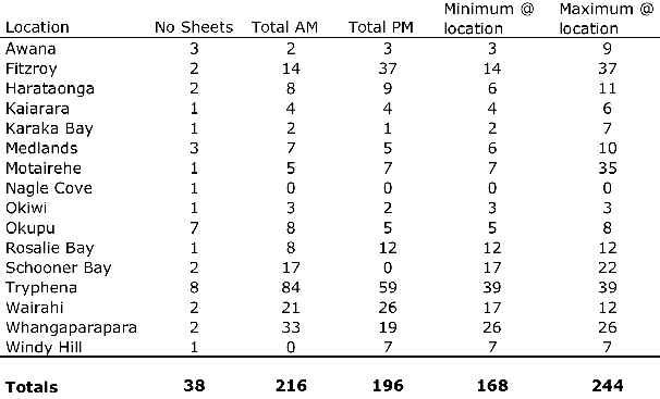 Table 1. Kaka count results 26/12/2010