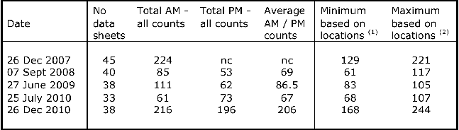  Table 3. Probability (% frequency) of seeing or hearing a kaka (at any distance) in a five minute stop in different locations on Great Barrier. Data from GBICT bird counts 2006-2008 and Glenfern Sanctuary 2002–2006. 