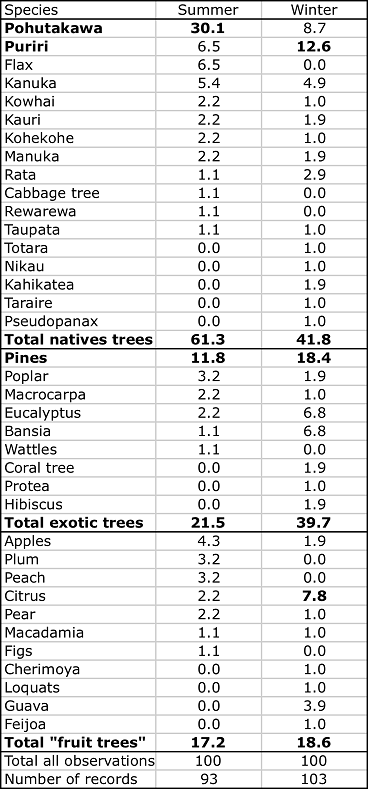 Table 4. Relative frequencies of records of trees visited by kaka (from all five data sets).