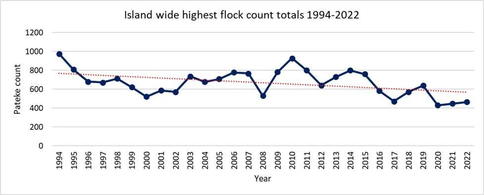  Aotea annual island wide pāteke flock counts from 1994 to 2022(6)  
