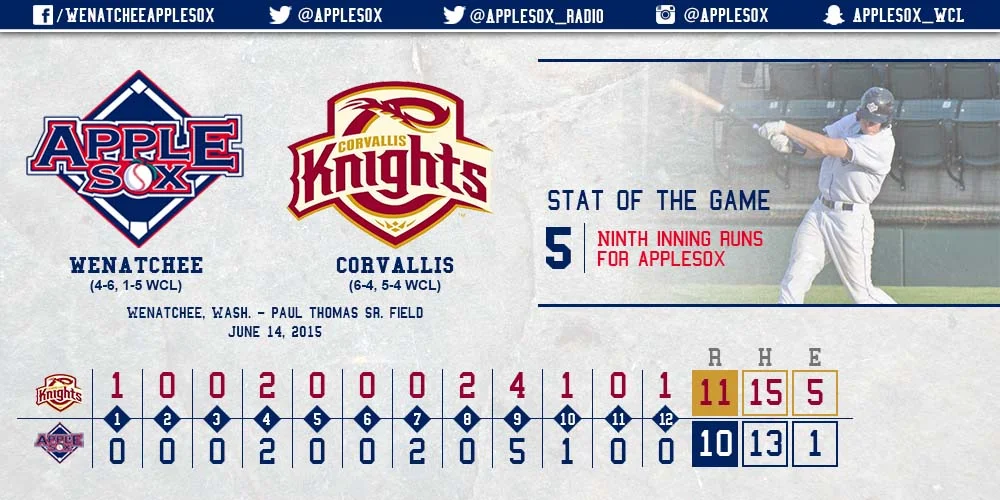 The AppleSox used a five-run ninth inning to comeback from a 9-4 deficit and force extras.