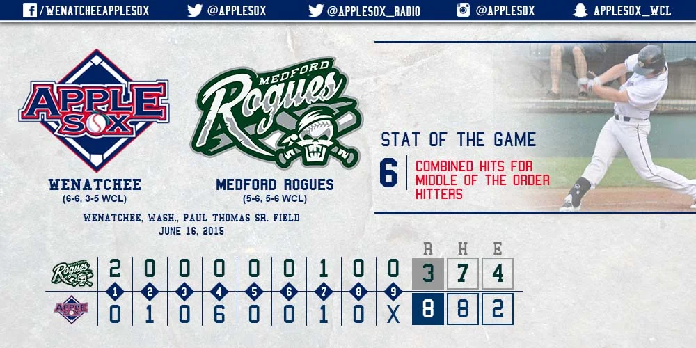 Keston Hiura, Mitchell Holland, and Sheldon Liikala combined to go 6-12, with three runs scored and three RBI, as CJ Gettman picked up his first win, Tuesday.