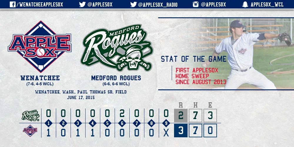 The last time the AppleSox got a sweep at home was Aug. 5-7, 2013 against the Victoria HarbourCats.
