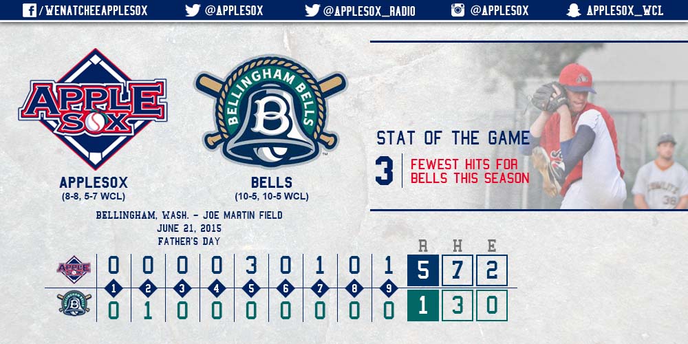 The AppleSox didn't allow much for Bells hitters, Sunday afternoon, holding Bellingham to a season-low three hits.