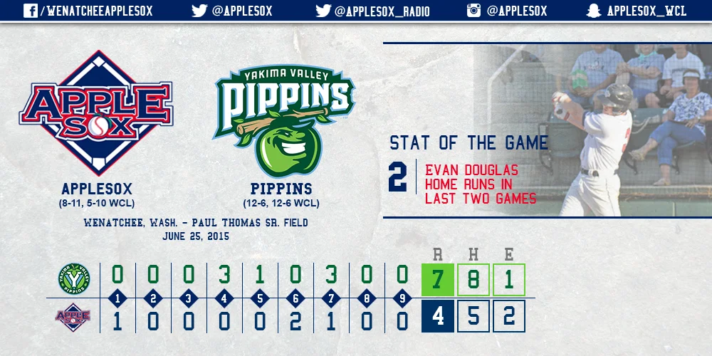 Evan Douglas hit his second home run of the season in the seventh inning - his second home run in as many nights - but the Yakima Valley Pippins held on to sweep the Sox.