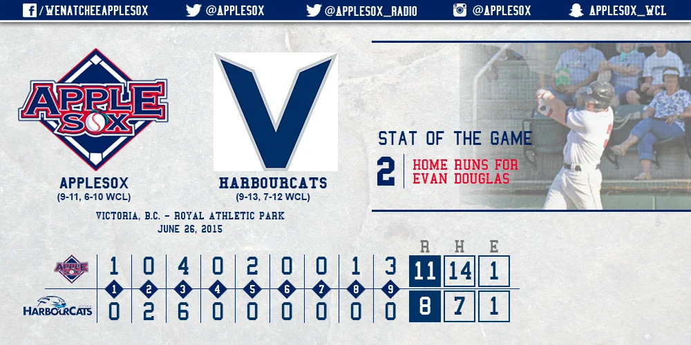 Evan Douglas was the first AppleSox hitter to hit two home runs in one league game since 2004.