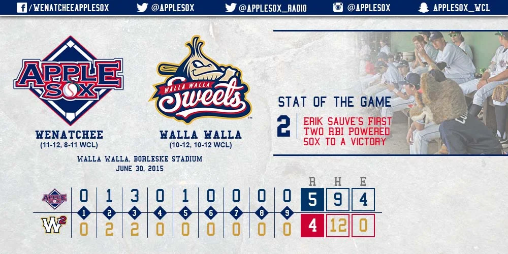 Erik Sauve went 2-for-3 with 2 RBI, and Nick Nyquist had a 3-hit game, while Mitchell Holland added his eighth multi-hit game in a 5-4 AppleSox win, Tuesday.