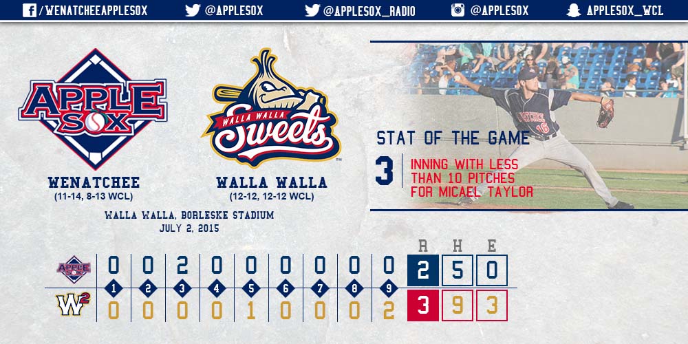 The AppleSox lost another close one, Thursday, by a score of 3-2 at Borleske Stadium. Micael Taylor was strong in his start, but ended up with a no decision.