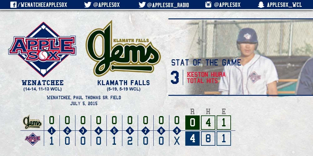 The AppleSox swept the Klamath Falls Gems at Paul Thomas Sr. Field, Sunday.