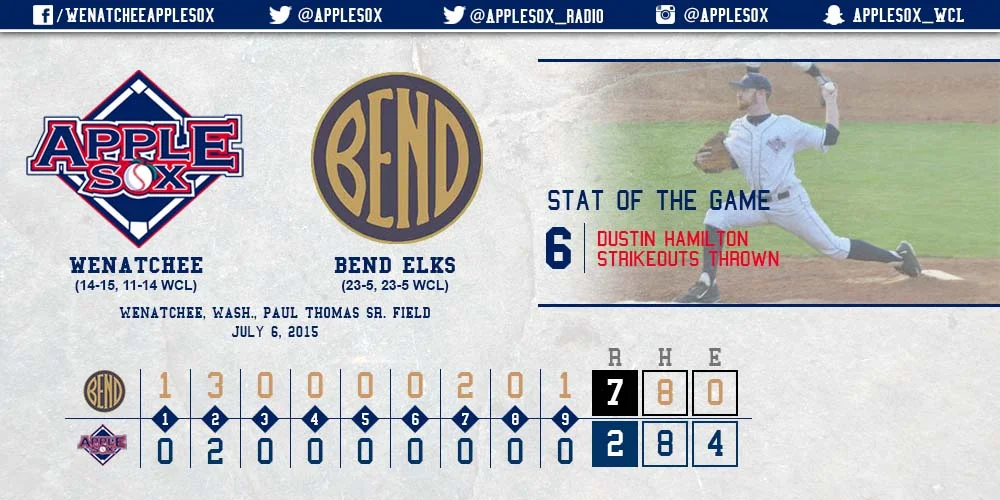 The Bend Elks won their 23rd game in WCL play, Monday, a league-best mark.