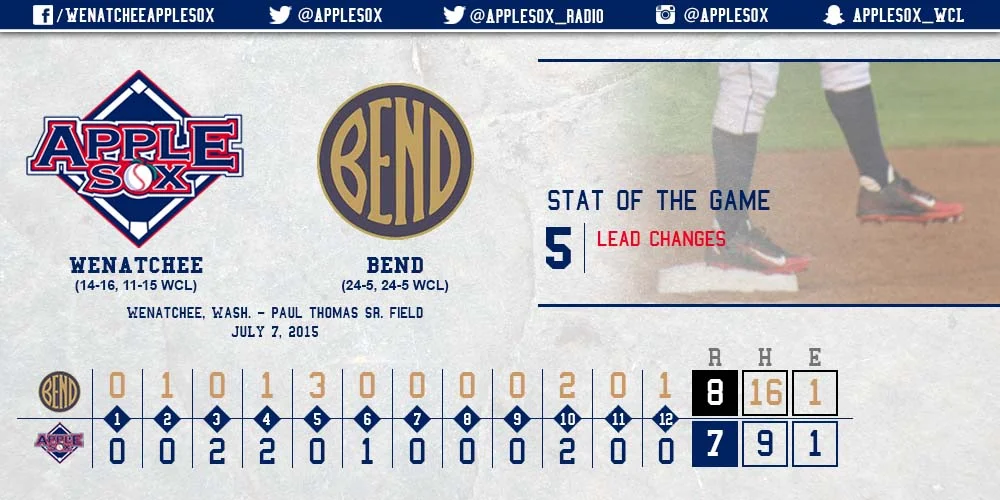 The AppleSox and Elks battled tough on a night where all five WCL games finished were decided by a run; three games in extra innings.