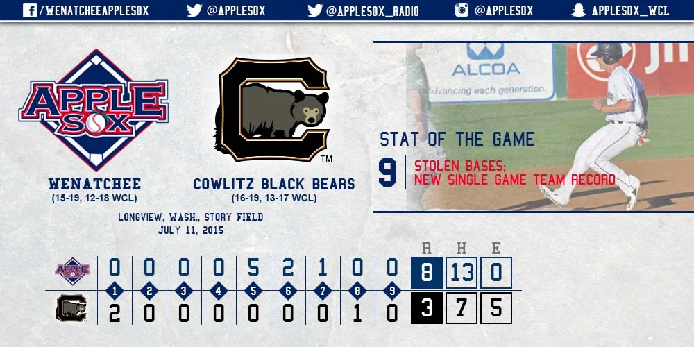 The AppleSox stole a team-record nine bases on the way to an 8-3 win, Saturday.