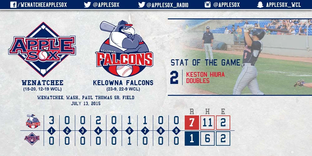 Falcons defeat AppleSox in game one despite two doubles from Keston Hiura.