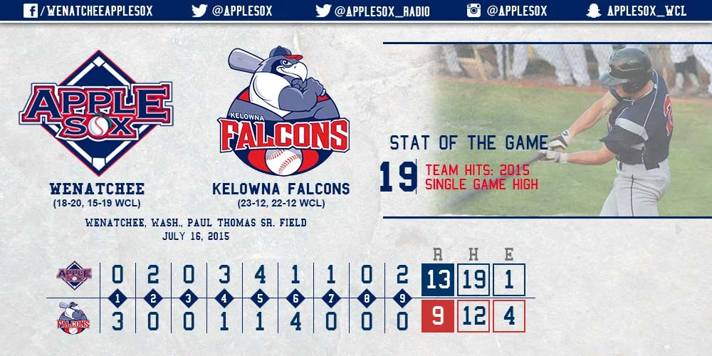 The AppleSox exploded for season-highs in hits, runs, and extra-bases, on the way to a third-consecutive win Thursday, at Elks Stadium in British Columbia.