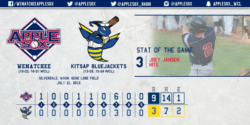 Joey Jansen collected three hits in the applesox 9-3 win, tuesday.