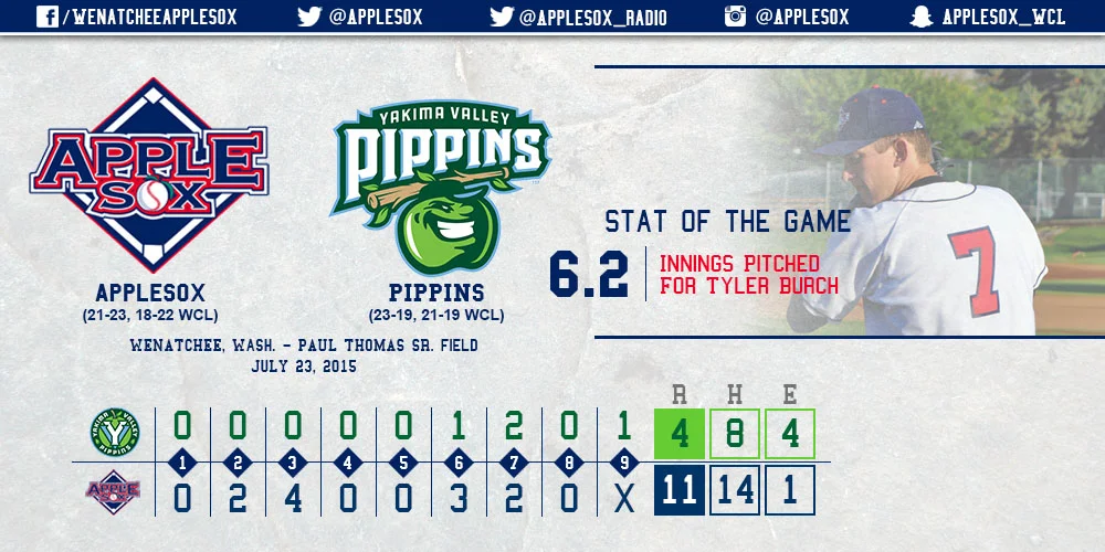 In his first start of the summer, Tyler Burch offered 6 2/3 innings en route to his first win of the year. The AppleSox are now three games out in the Wild Card race.