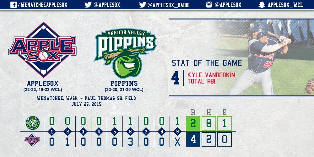 The AppleSox used two hits, both doubles, and good pitching to win game two and set up the chance for an important series sweep, Sunday.
