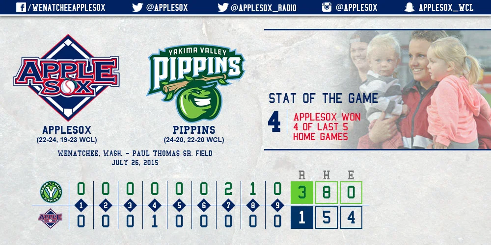 The AppleSox have won 4 of their last 5 home games, but fell Sunday, while still winning the weekend series, two games to one. 