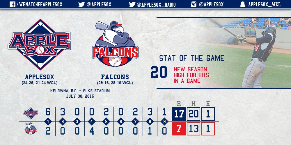 The AppleSox set new 2015 single-game highs for hits (20) and runs (17), while finishing their three-game series in Kelowna with a series total 48 hits (also a season high). 