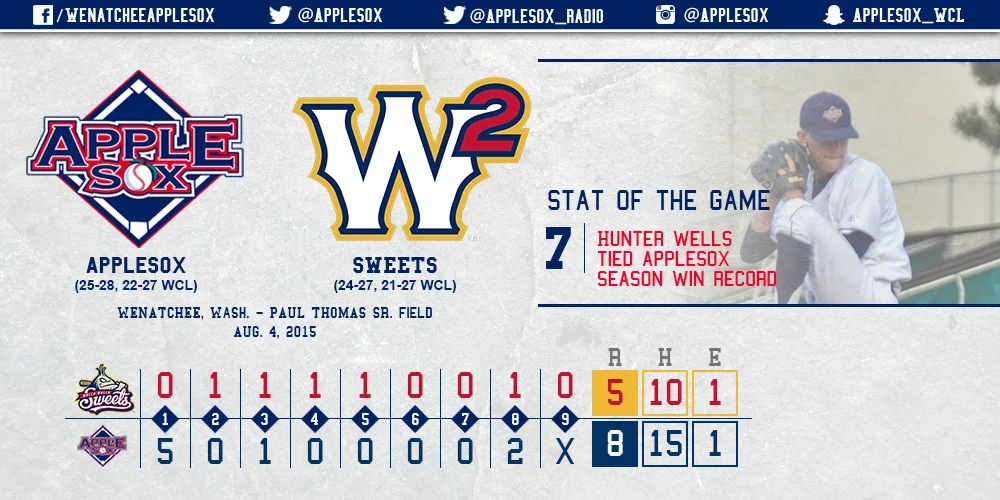 Hunter Wells won a team-record seventh game of the season, and Keston Hiura reached base in his 36th consecutive game, Tuesday. Wells is now tied with Owen Jones (2011) for most single-season wins, and Hiura also hit a two-run home run in the eighth inning.