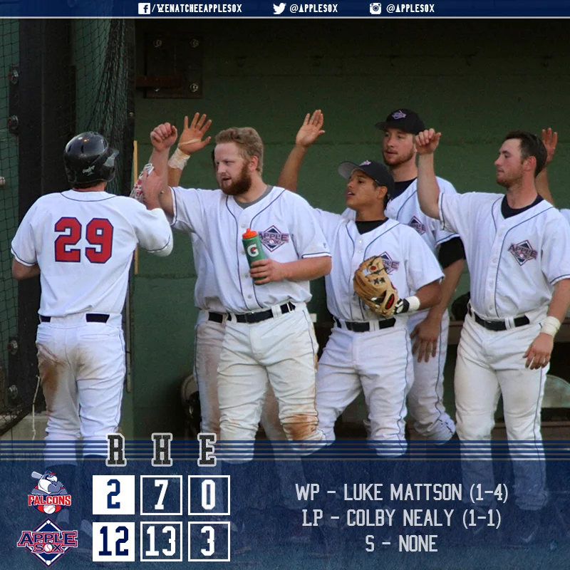 Wenatchee hit a season-high three triples en route to a 12-2 win over the Kelowna Falcons on Fireworks Night, Sunday. 