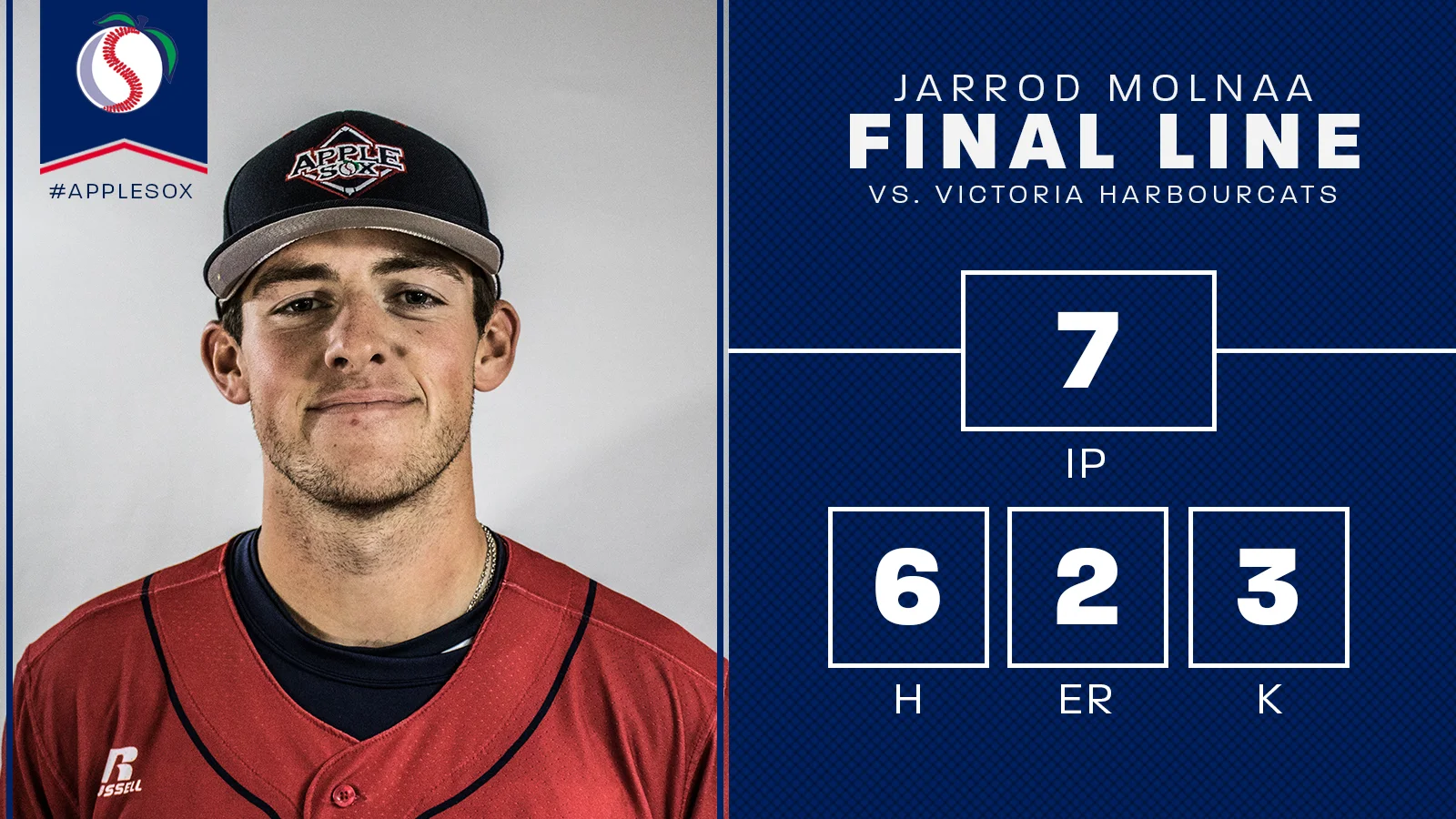 Jarrod Molnaa turned in a sterling performance for the AppleSox third-consecutive and series-clinching win.