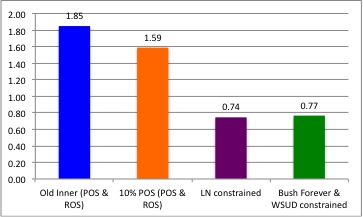 Figure 8: Average percentage of active open space by suburb category 