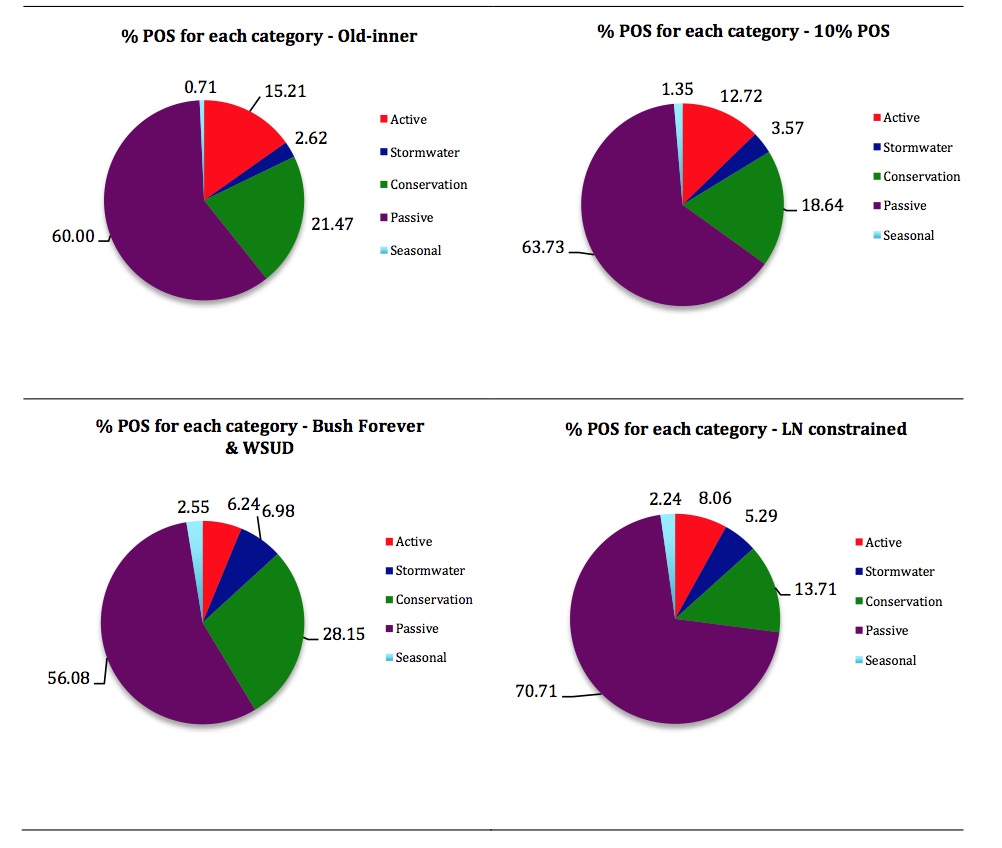 Figure 2: Percentage of each POS use type by suburb category