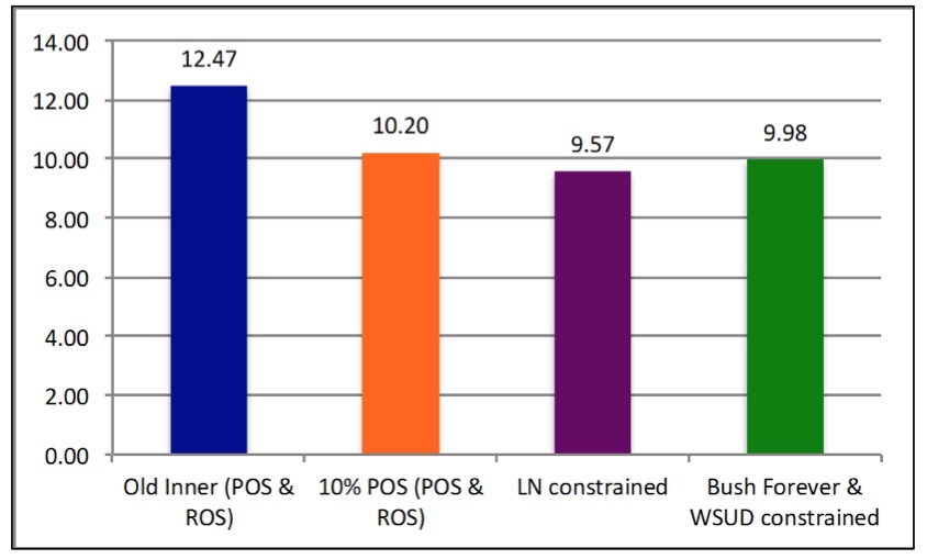 Figure 3 shows the average percentage of open space (POS and ROS) by suburb category