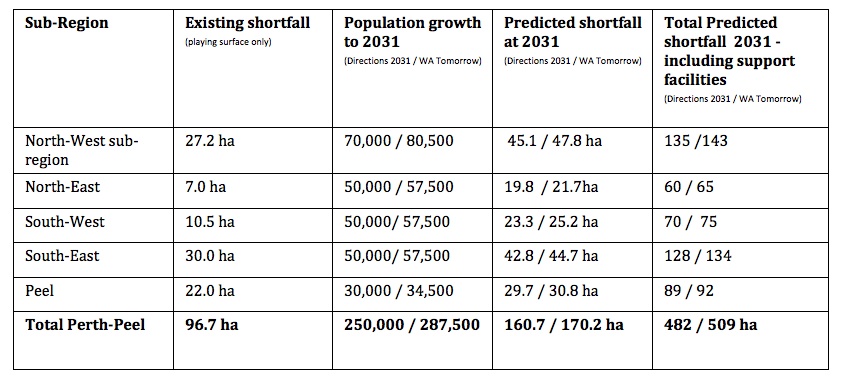 Table 1: Summary of shortfall in the supply in active opens space in Perth