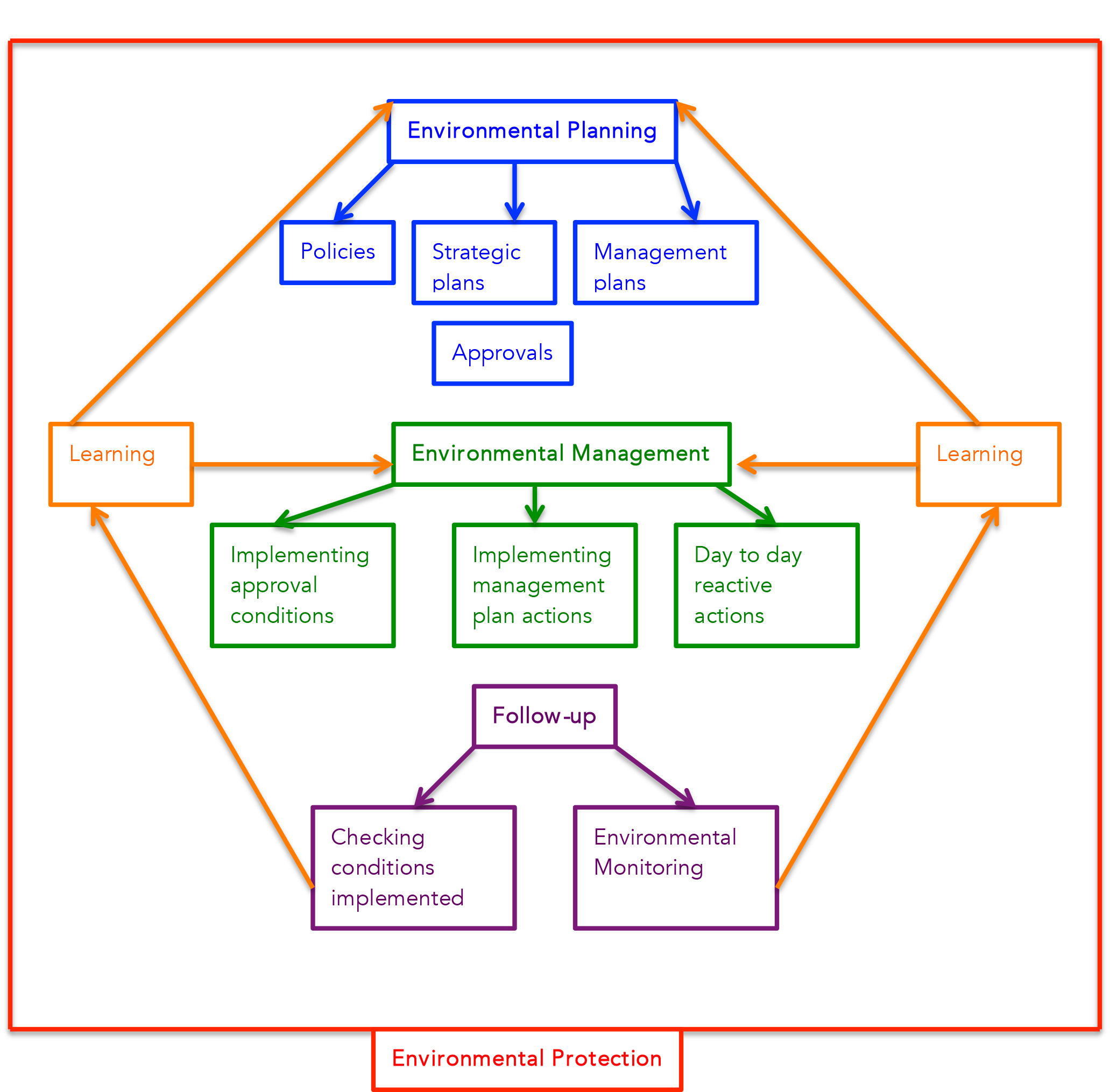 Figure 1: The relationships between environmental protection, planning, management and follow-up