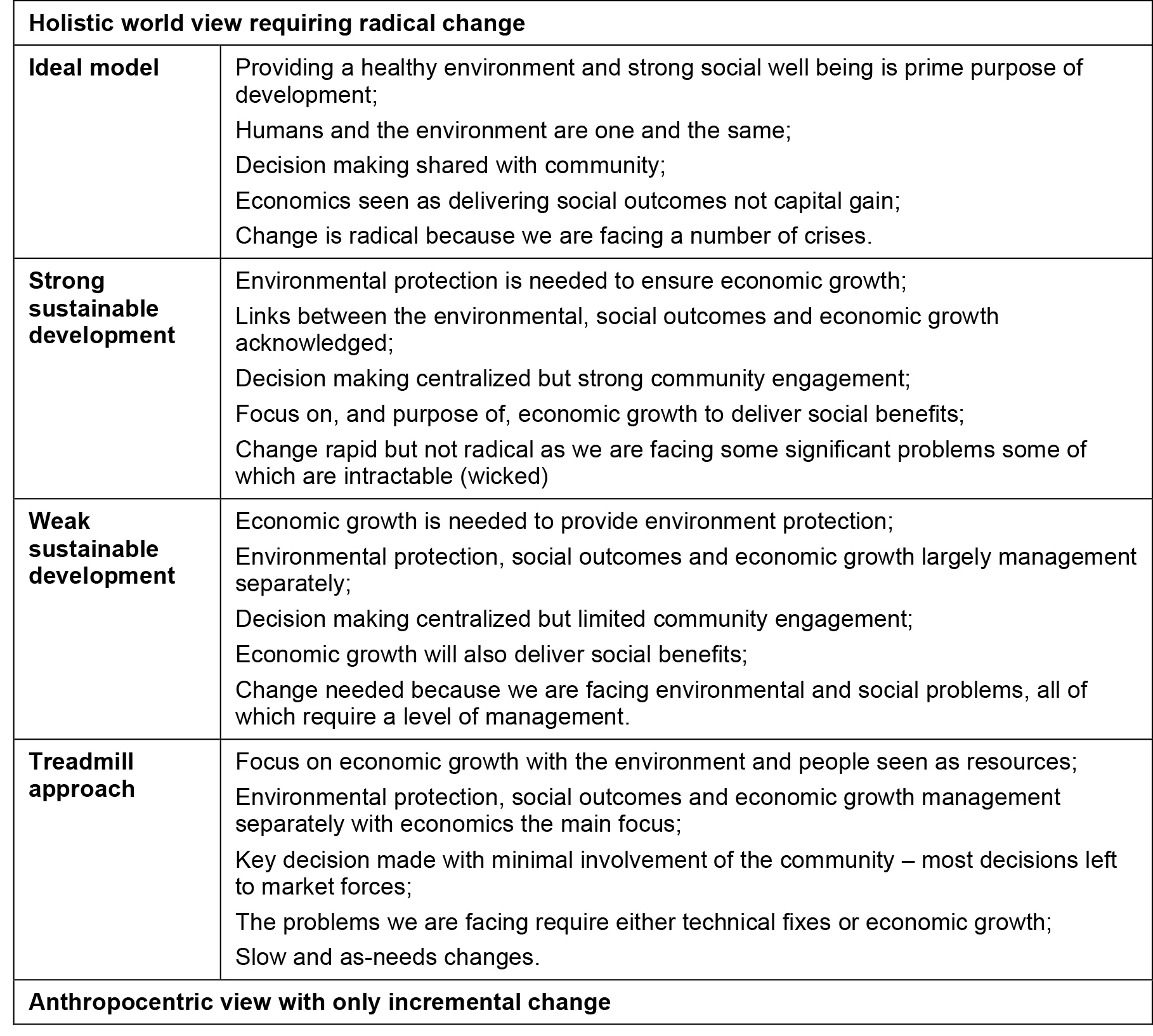 Table 1: A sustainable development spectrum (Adapted from Jones, Baker et al. 2005)