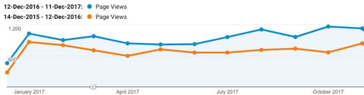 An example of a 3B client where a 33% increase in organic search traffic is attributable to the Google specific SEO work carried out over the past 12 months.
