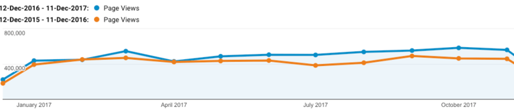 Though the annual increase here was 16.5% only, this resulted in an annual increase of nearly 1 million page views over the year.