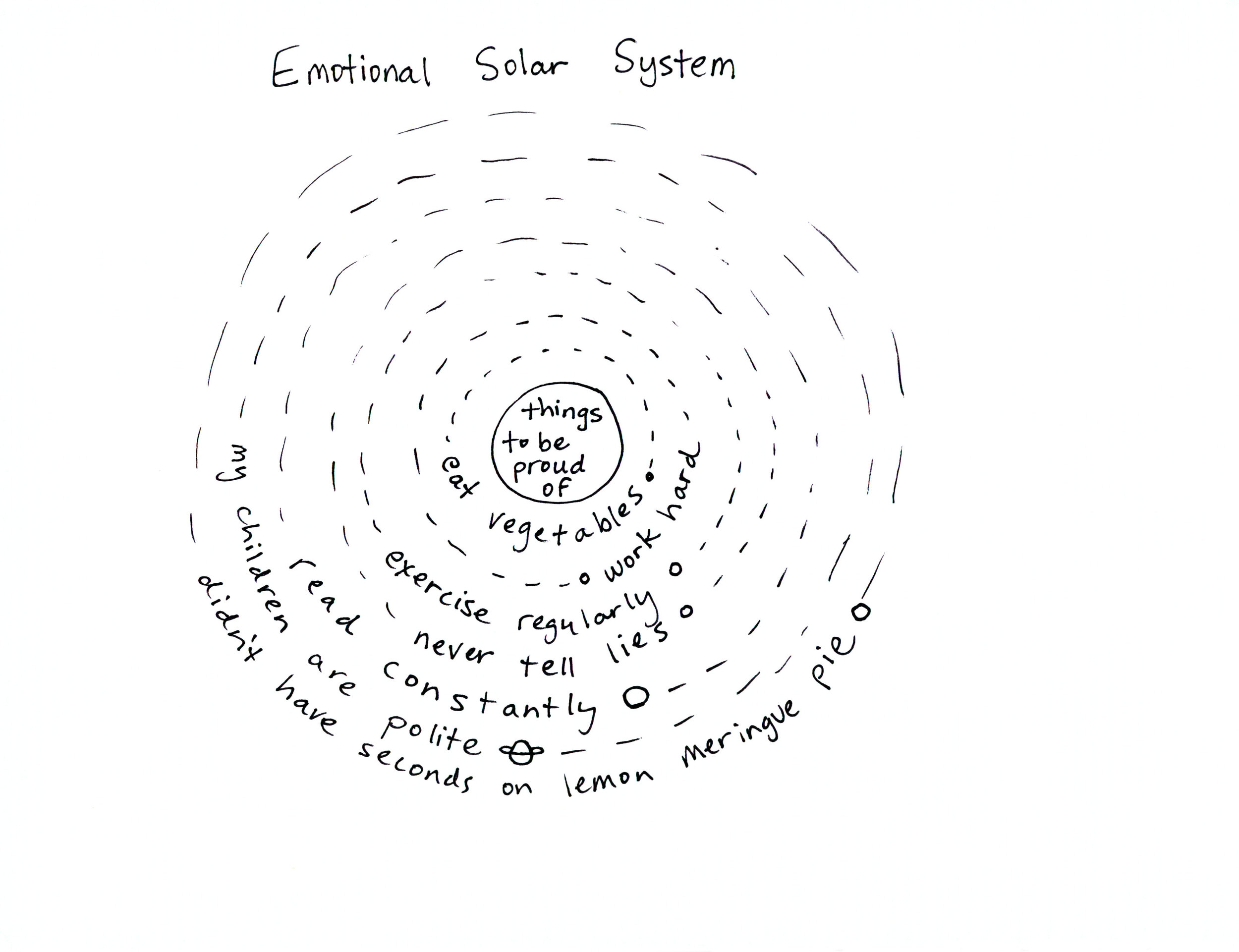 emotional solar system