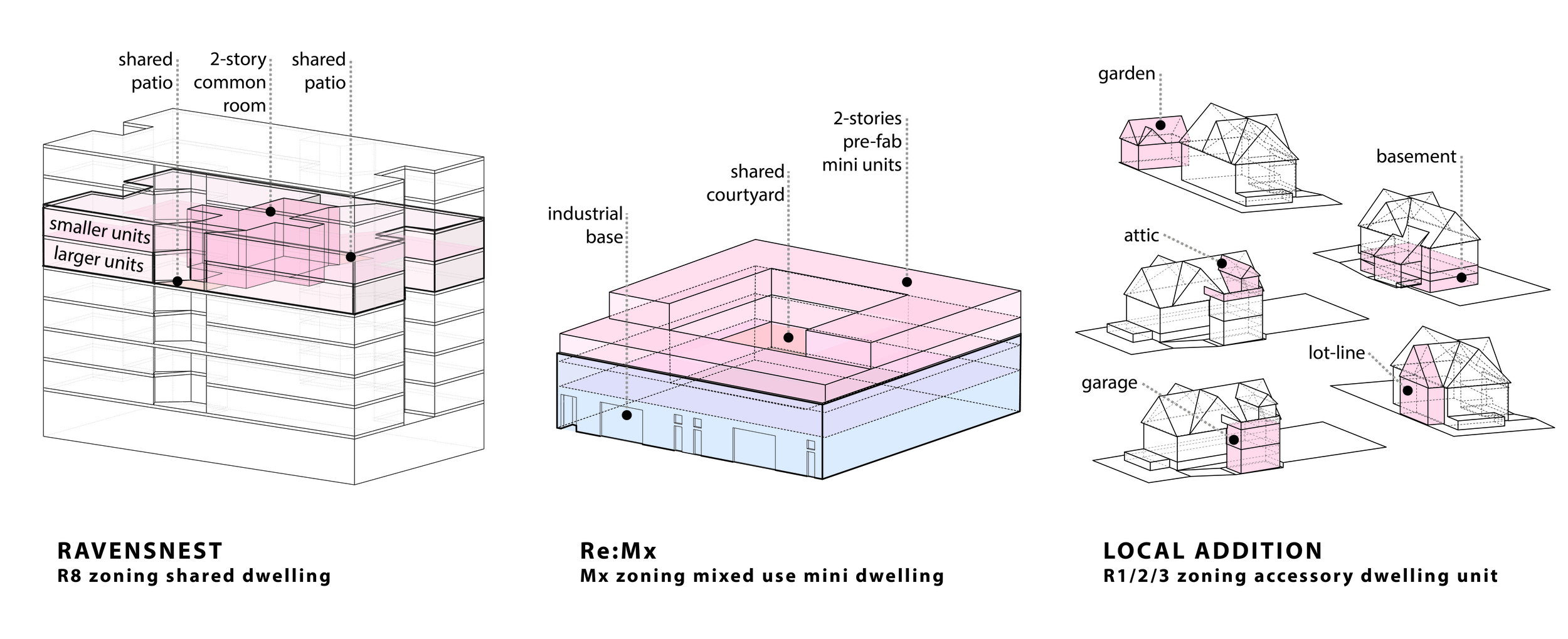 At the request of The Citizen's Housing Policy Council and The Architectural League of New York, we developed three new housing typologies to respond to the ways New Yorkers live now. Each type specifically challenged City laws that currently prohibit their implementation. The three typologies are: Local Addition, a bungalow with accessory dwelling units; Re:MX, in which micro-unit apartments share amenities like lounges and work space, and Ravensnest, where adjoining apartments can blend to serve extended families.