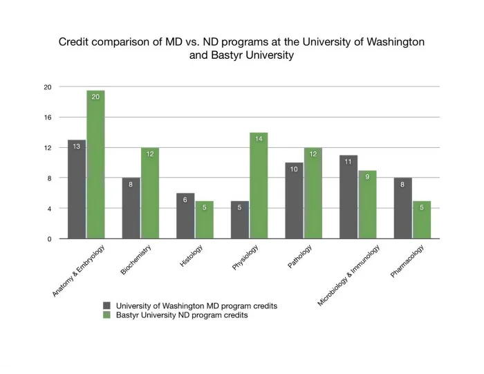 ( Dr. Erika Krumbeck ND created this wonderful graph) and here from the AANMC , and here Click on the links to check out Bastyr's ND Curriculum & the University of Washington Medical School 1st year and curriculum.