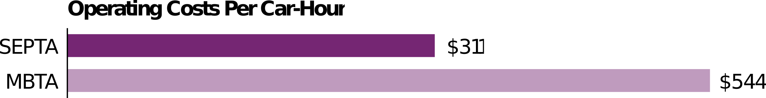 The MBTA Commuter Rail’s operating costs per car-hour are currently out of step with Regional Rail providers