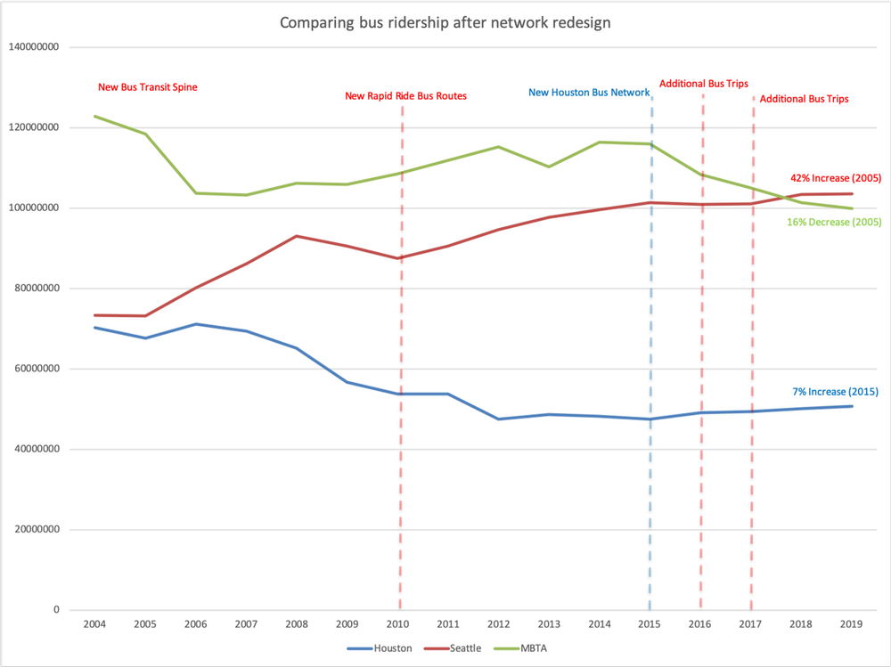 Why Redesign The Bus Network? — TransitMatters