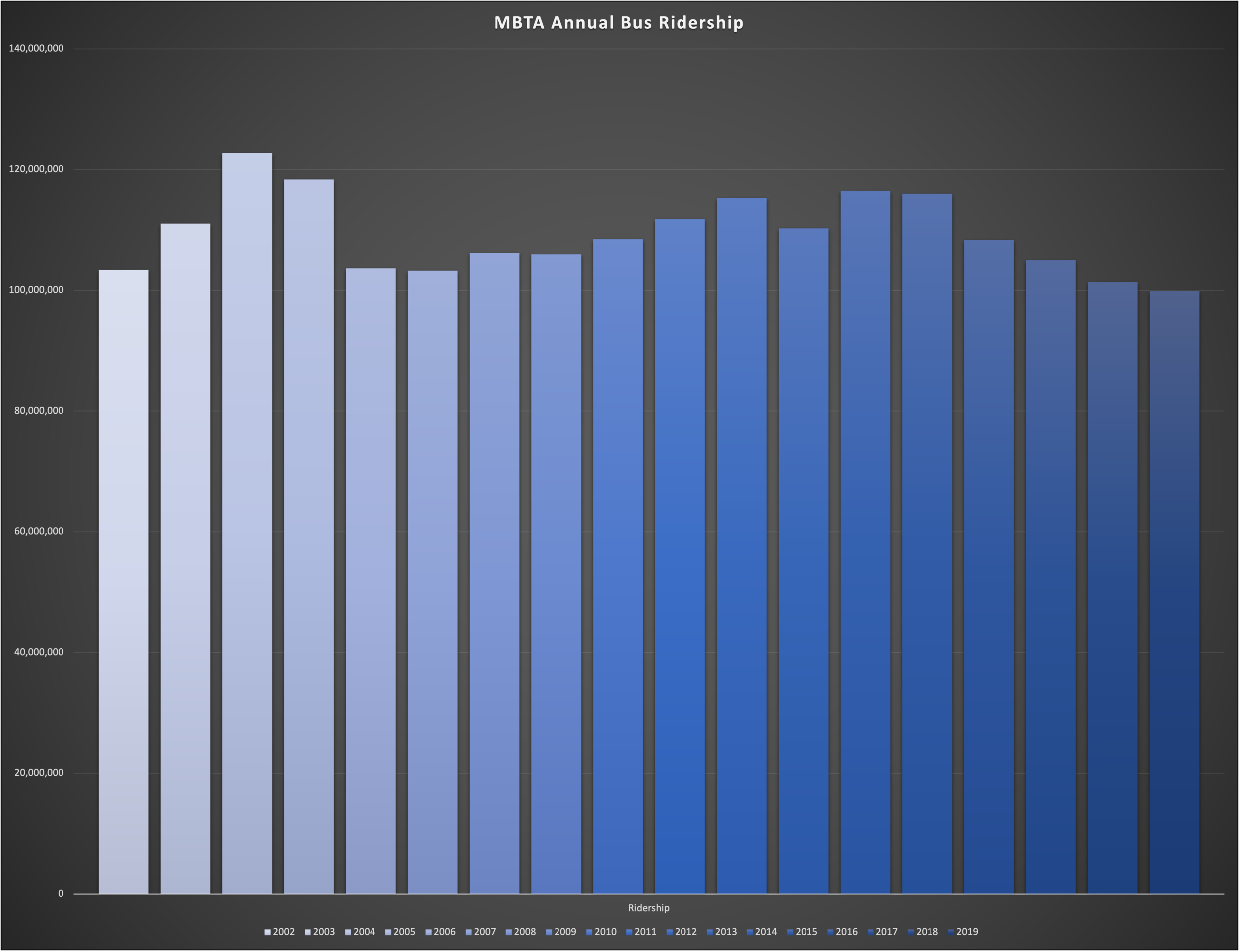 Bus Ridership Visual Graph Why Redesign The Bus Network? — TransitMatters