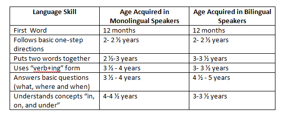 Asha Language Development Chart