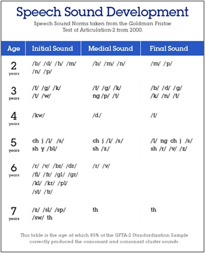 Speech Sound Production Chart