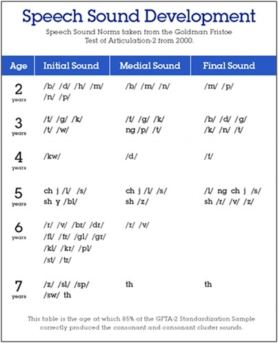 Articulation Milestones Chart