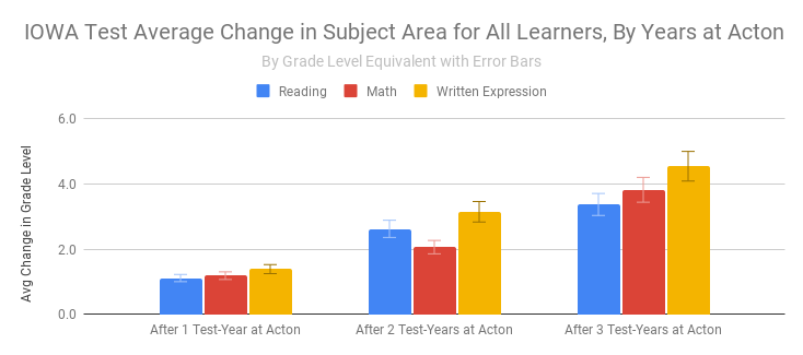 Acton Academy of Washington, DC — IOWA Test Results for Acton ...